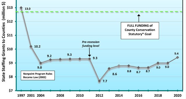County LCD funding
